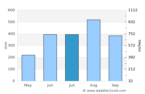 Bacalan average rain in June