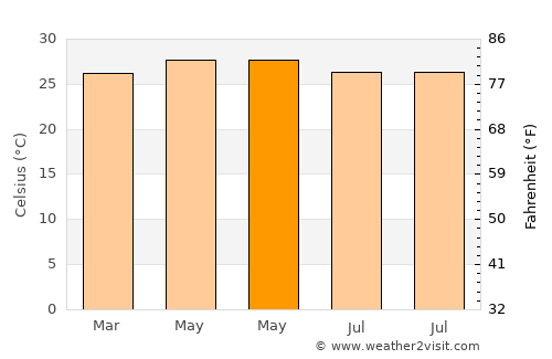 Bacalan average temperature in May