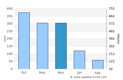 Bacalan average rain in November