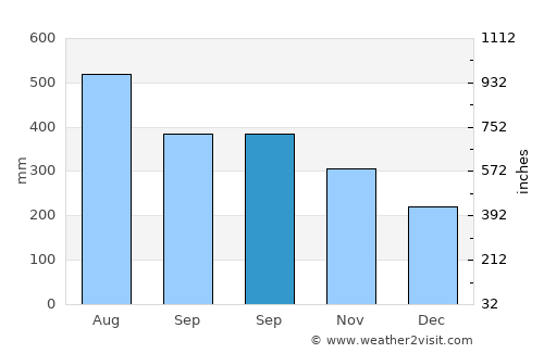 Bacalan average rain in September
