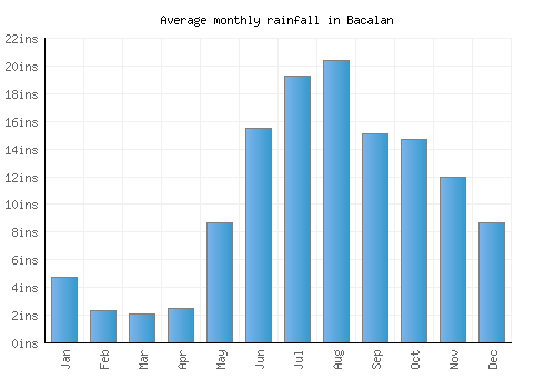 Bacalan monthly rainfall chart (inches)