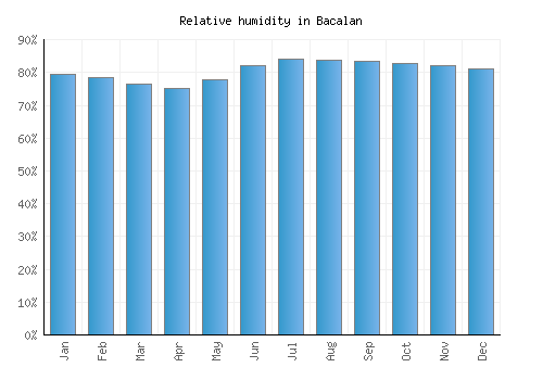 Bacalan relative humidity averages