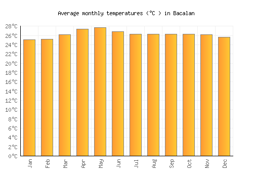 Bacalan average temperature chart (Celsius)