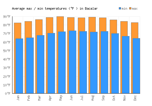 Bacalar average minimum / maximum temperatures (Fahrenheit)