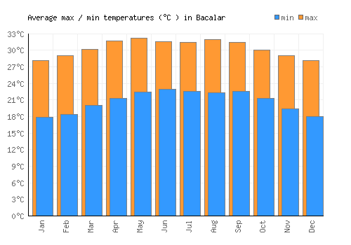 Bacalar average minimum / maximum temperatures (Celsius)