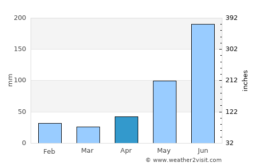 Bacalar average rain in April