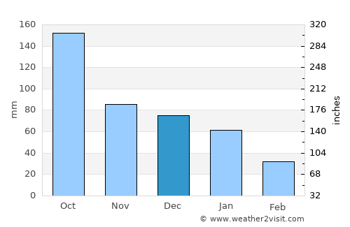 Bacalar average rain in December