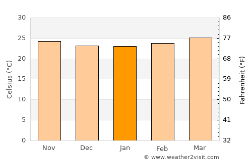 Bacalar average temperature in January