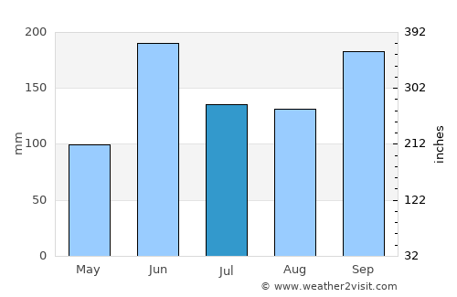Bacalar average rain in July