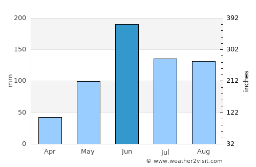 Bacalar average rain in June