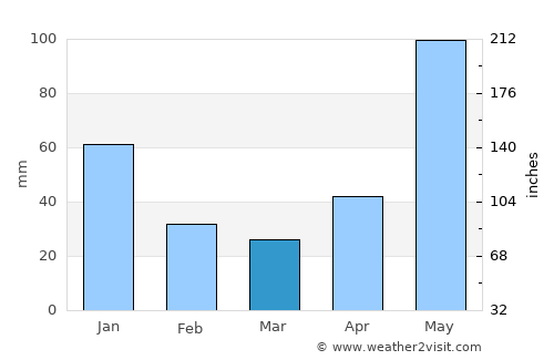 Bacalar average rain in March