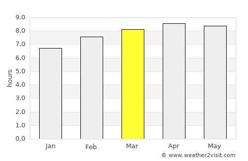 Bacalar average rain in March