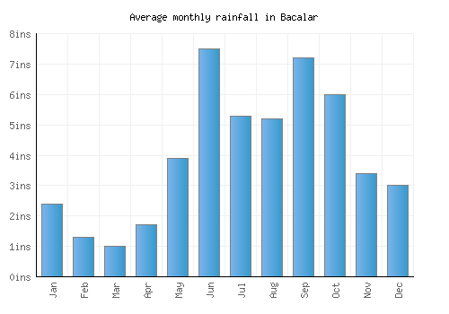 Bacalar monthly rainfall chart (inches)