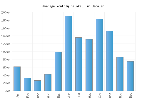 Bacalar monthly rainfall chart (mm)