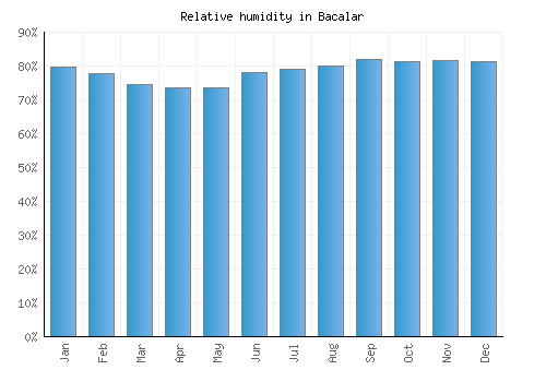 Bacalar relative humidity averages