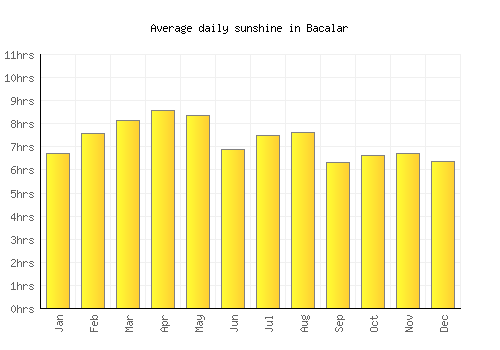 Bacalar average daily sunshine chart