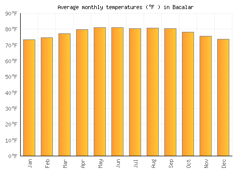Bacalar average temperature chart (Fahrenheit)