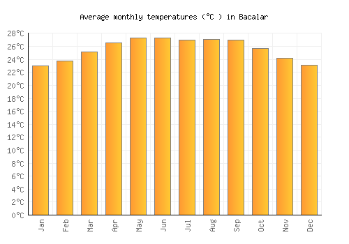 Bacalar average temperature chart (Celsius)