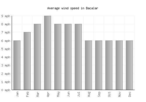 Bacalar average winspeed by month (mph)