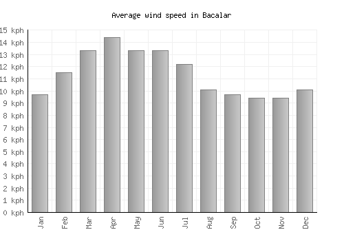 Bacalar average winspeed by month (km/h)