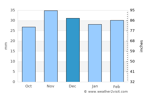 Băcani average rain in December