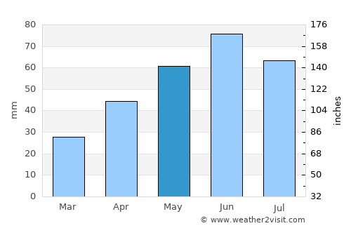 Băcani average rain in May