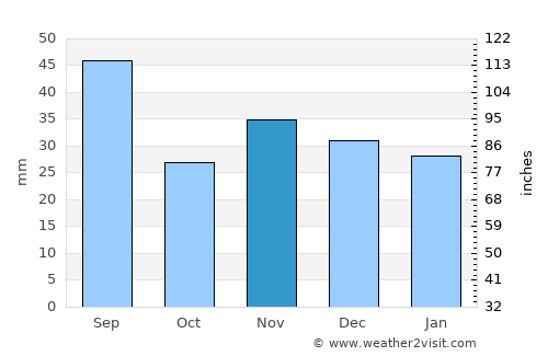 Băcani average rain in November
