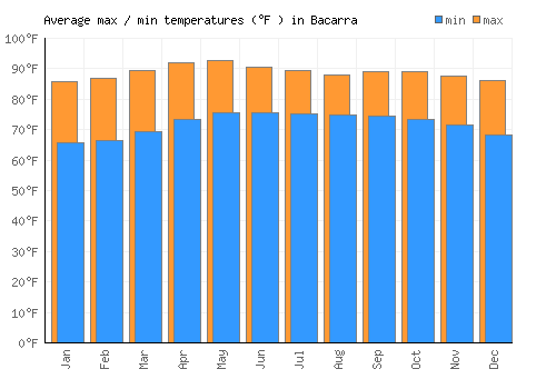Bacarra average minimum / maximum temperatures (Fahrenheit)