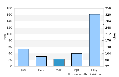 Bacarra average rain in March