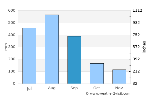Bacarra average rain in September