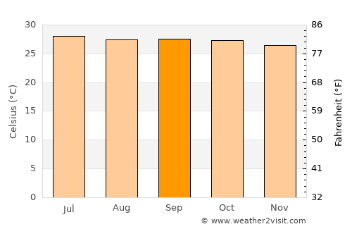 Bacarra average temperature in September
