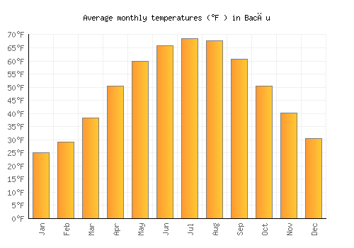 Bacău average temperature chart (Fahrenheit)