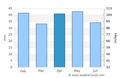 Bacchus Marsh average rain in April