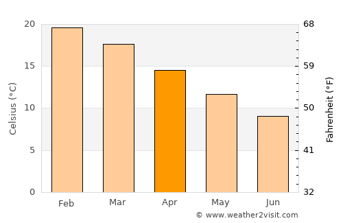 Bacchus Marsh average temperature in April