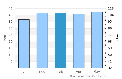 Bacchus Marsh average rain in February