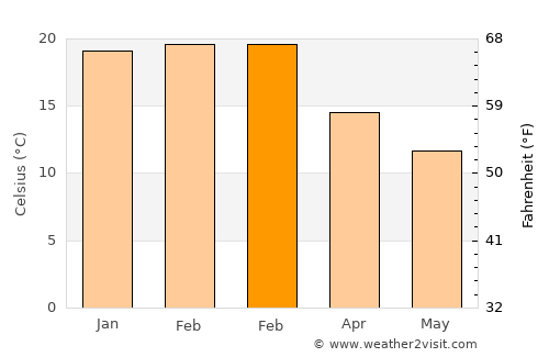 Bacchus Marsh average temperature in February