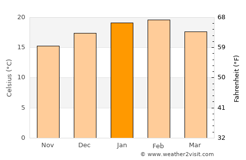 Bacchus Marsh average temperature in January