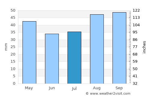 Bacchus Marsh average rain in July