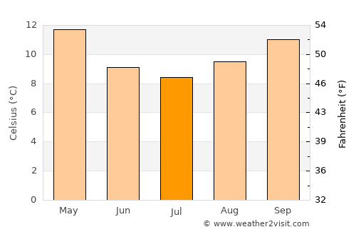 Bacchus Marsh average temperature in July