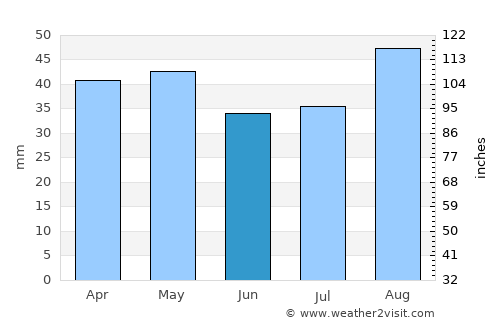 Bacchus Marsh average rain in June