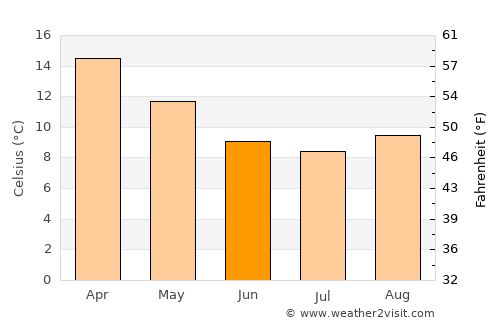 Bacchus Marsh average temperature in June