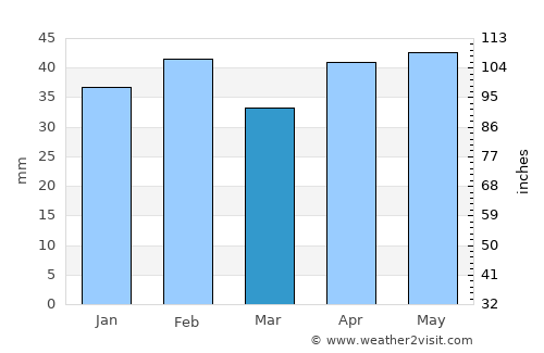 Bacchus Marsh average rain in March