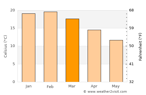 Bacchus Marsh average temperature in March