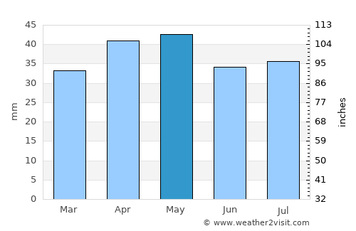 Bacchus Marsh average rain in May