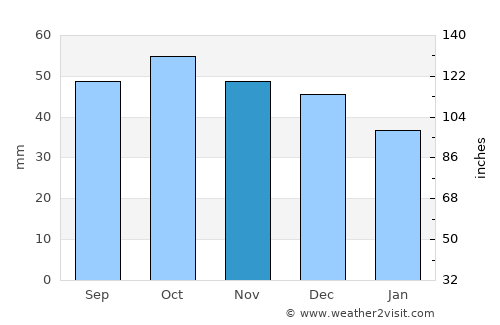 Bacchus Marsh average rain in November