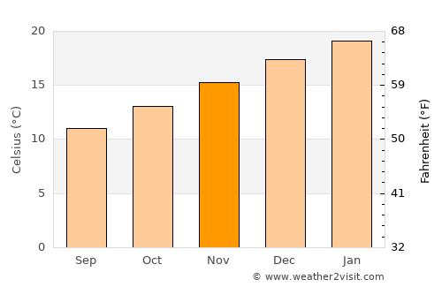 Bacchus Marsh average temperature in November