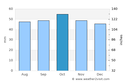 Bacchus Marsh average rain in October
