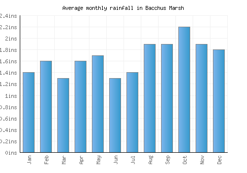 Bacchus Marsh monthly rainfall chart (inches)
