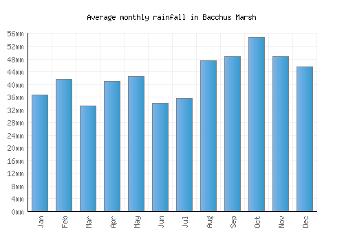 Bacchus Marsh monthly rainfall chart (mm)