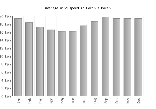 Bacchus Marsh average winspeed by month (km/h)